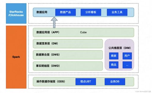 小紅書(shū)離線(xiàn)數(shù)倉(cāng)提效新思路 數(shù)據(jù)處理與存儲(chǔ)支持服務(wù)的創(chuàng)新實(shí)踐